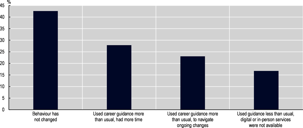 Figure 4.6. Change in the use of career guidance services during COVID-19