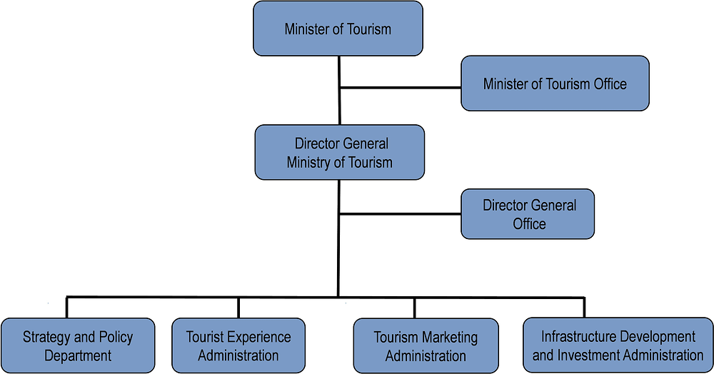 Israel: Organisational chart of tourism bodies