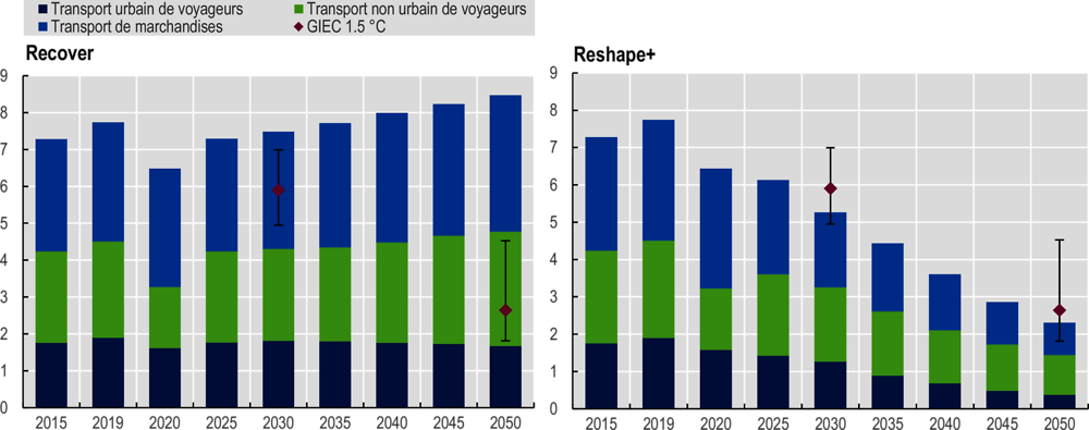 Graphique 2.9. Émissions de CO2 liées au transport urbain et non urbain de voyageurs et de marchandises, jusqu’à 2050