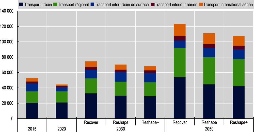 Graphique 2.3. Demande mondiale en transport de voyageurs par sous-secteur jusqu’à 2050