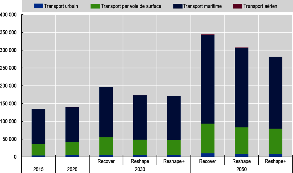 Graphique 2.5. Demande mondiale en transport de marchandises par mode jusqu’à 2050