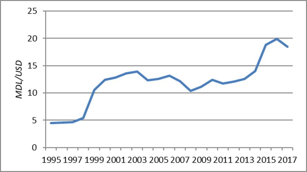 Official exchange rate (LCU per USD, period average)