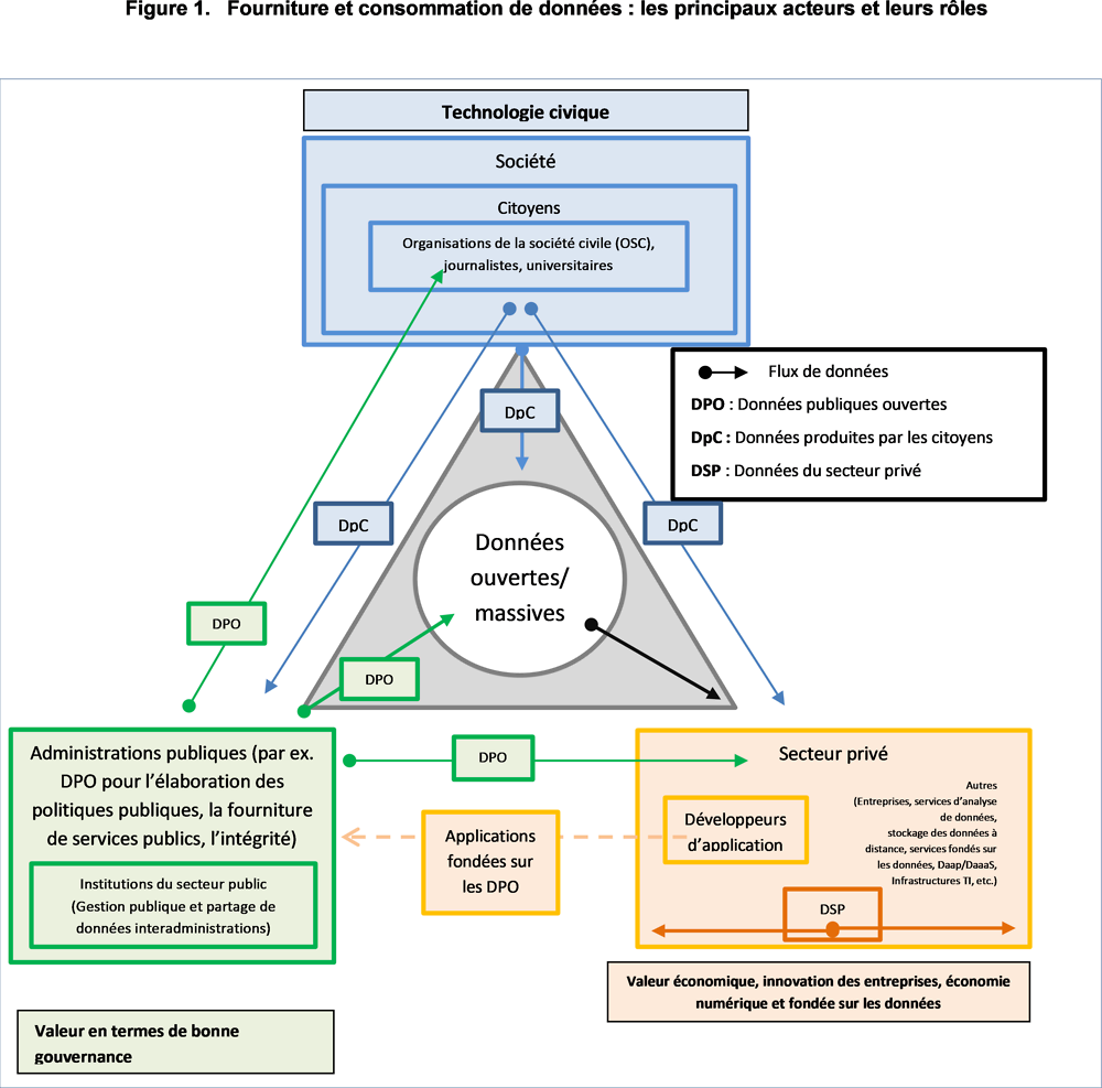 Graphique 7.1. Aperçu de l’écosystème des données ouvertes et massives, de ses acteurs et de ses rôles