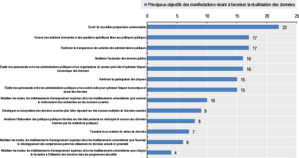 Graphique 7.2. Principaux objectifs des manifestations visant à favoriser la réutilisation des données dans les pays membres et partenaires de l’OCDE