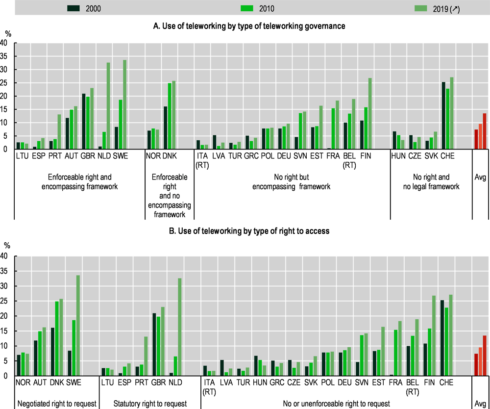 Figure 5.6. Use of teleworking by type of teleworking governance in the pre-COVID period