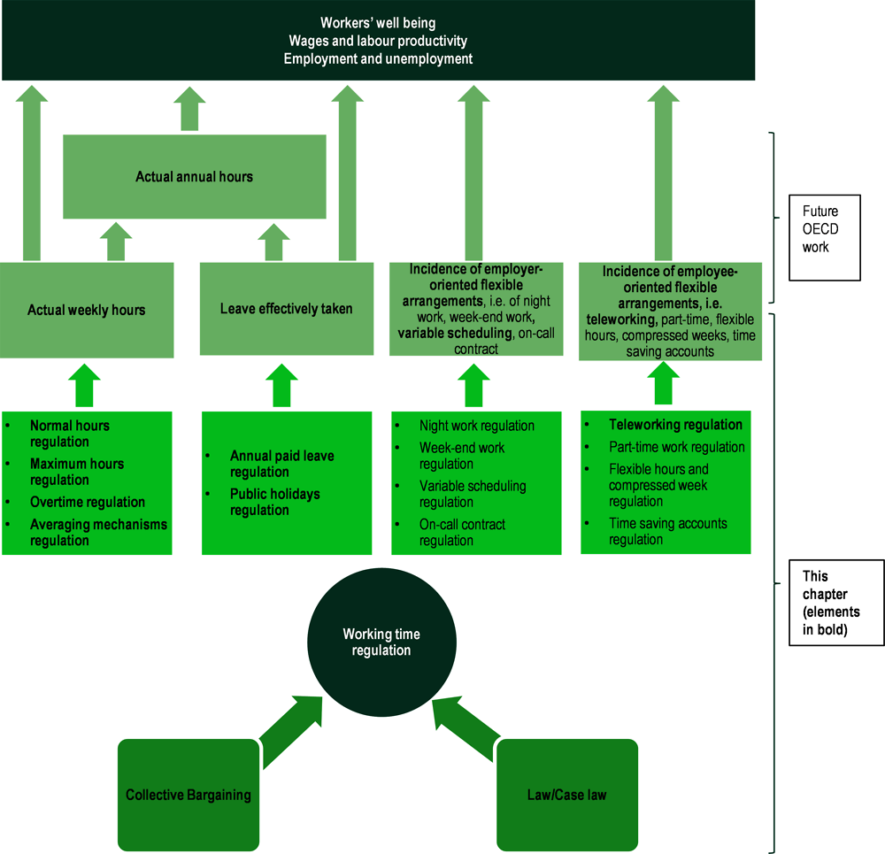 Figure 5.1. Working time regulation, labour market performance and workers’ well-being