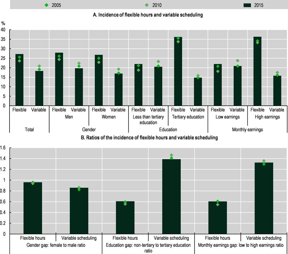 Figure 5.14. Changes in the distribution of working time arrangements across groups