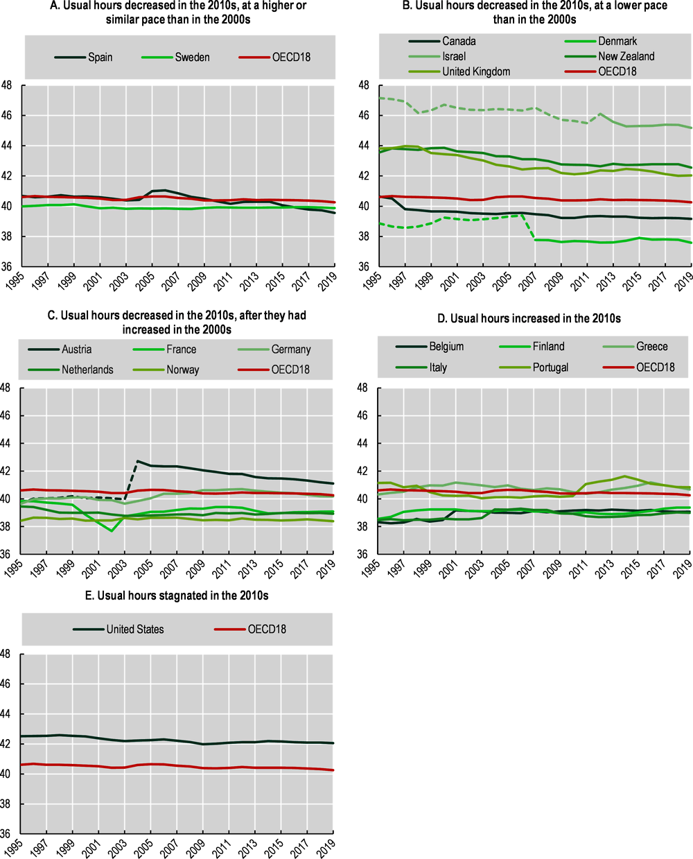 Annex Figure 5.A.3. Trends in average weekly hours usually worked per full-time employee in OECD countries, 1995-2019