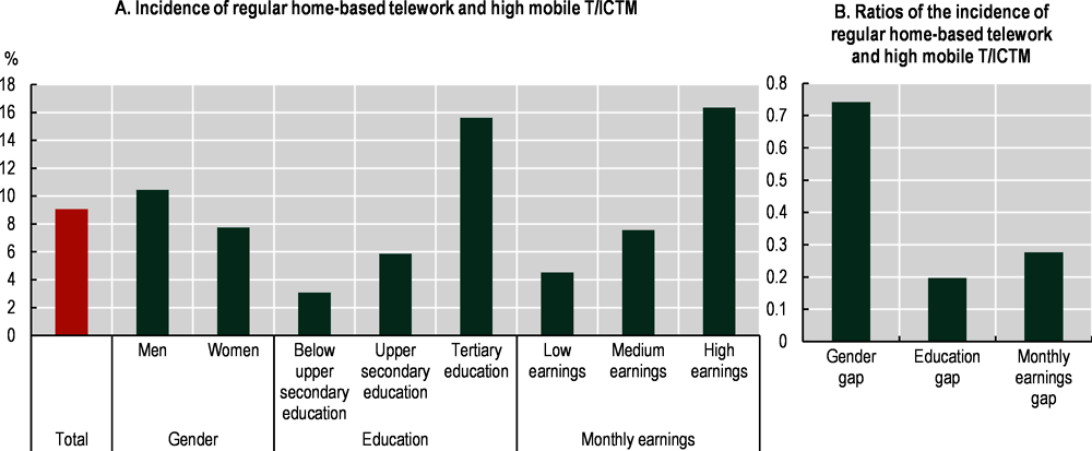 Annex Figure 5.A.7. The incidence of teleworking across groups