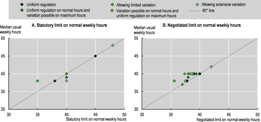 Figure 5.2. Statutory and negotiated limits on normal weekly hours and median usual weekly hours of full-time employees across OECD countries, 2019