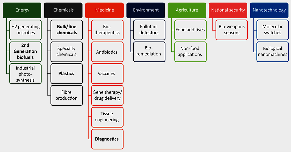 Figure 7.3. Engineering biology: A potential platform in many important economic sectors