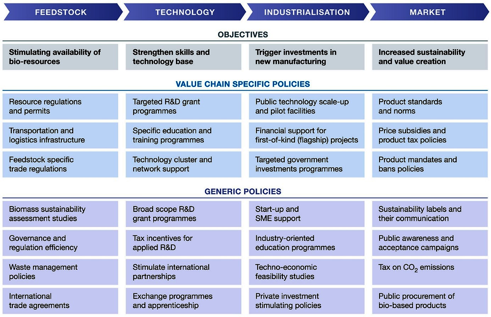 Figure 7.4. A bioeconomy policy framework
