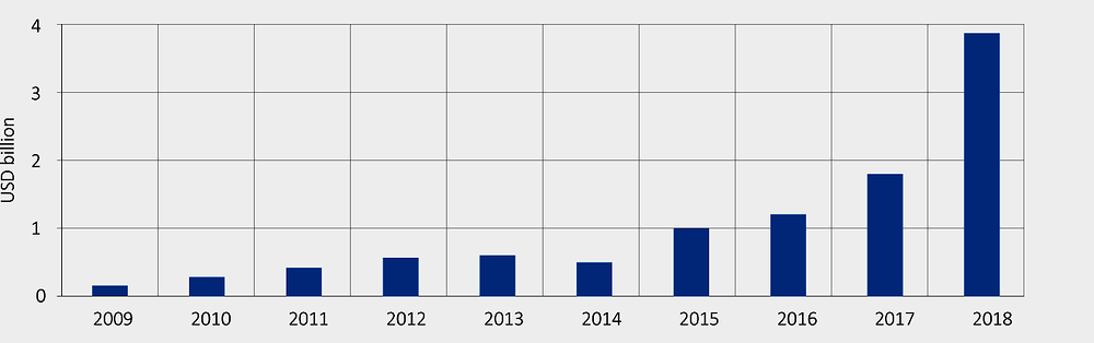 Figure 7.5. Investments in the synthetic biology industry, 2009-18