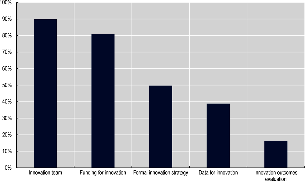 Figure 2.2. Most cities have staff and funding for innovation, but lack the other components