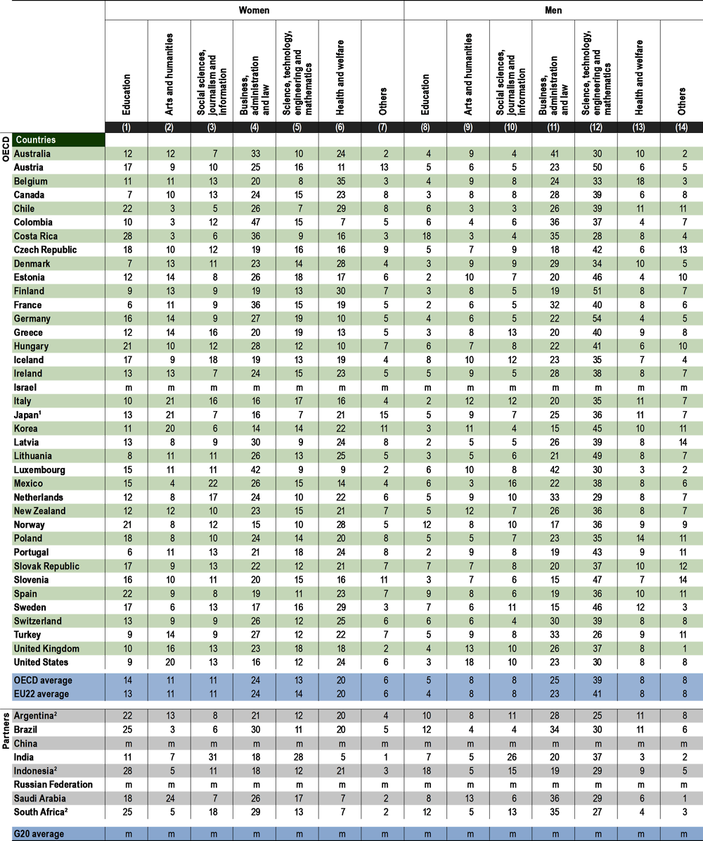 Table B5.2. Distribution of tertiary graduates by field of study and gender (2019)