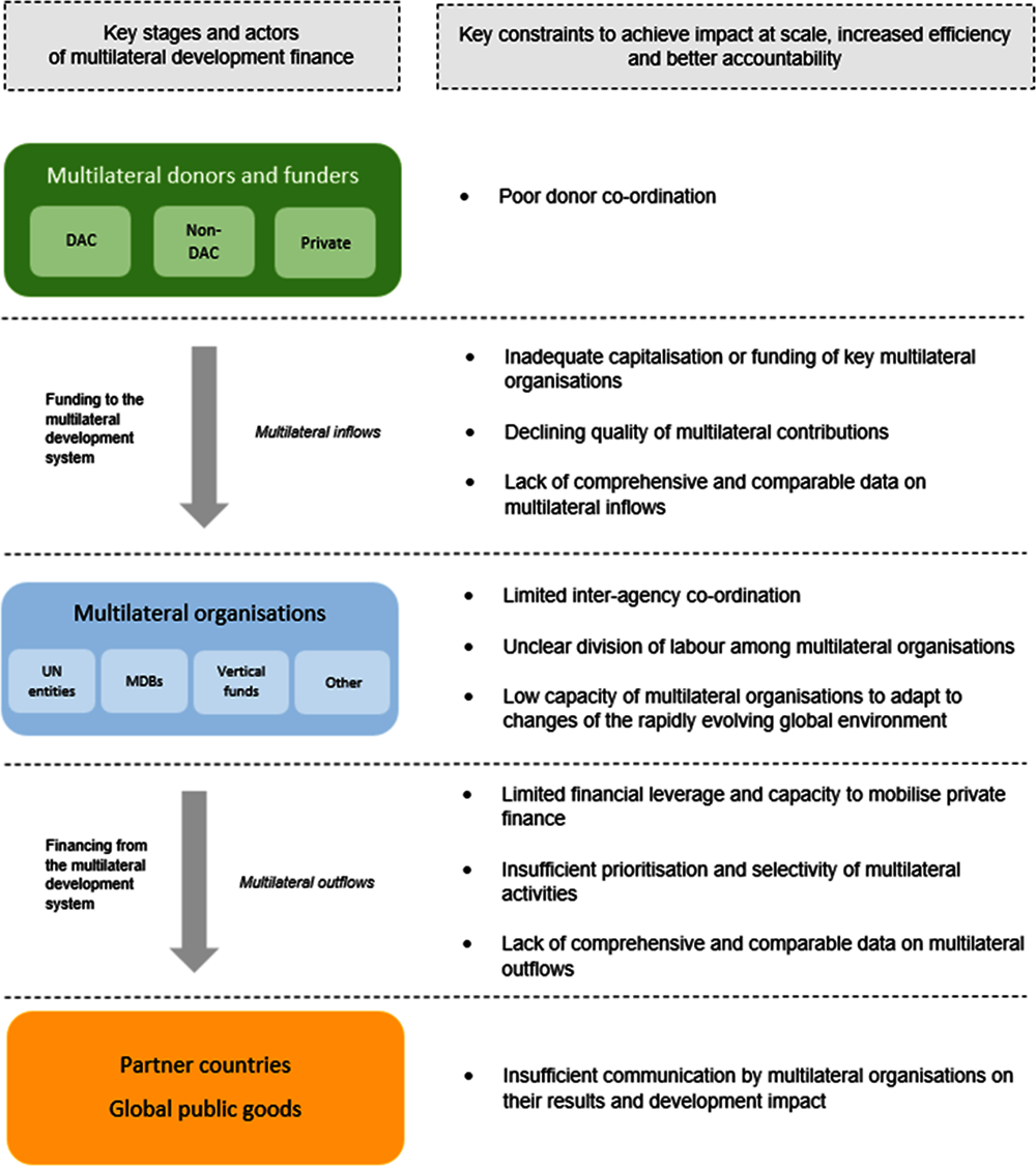 Figure 1.11. Reforming the multilateral system requires to address key constraints across the multilateral development finance process
