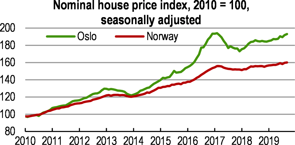 Figure 2. House prices remain elevated