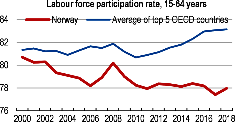 Figure 4. Labour force participation has been falling