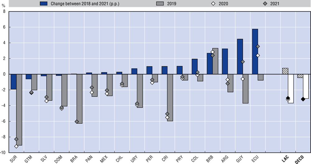 2.4. General government projected structural balance as a percentage of potential GDP in 2019, 2020 and 2021 and change since 2018