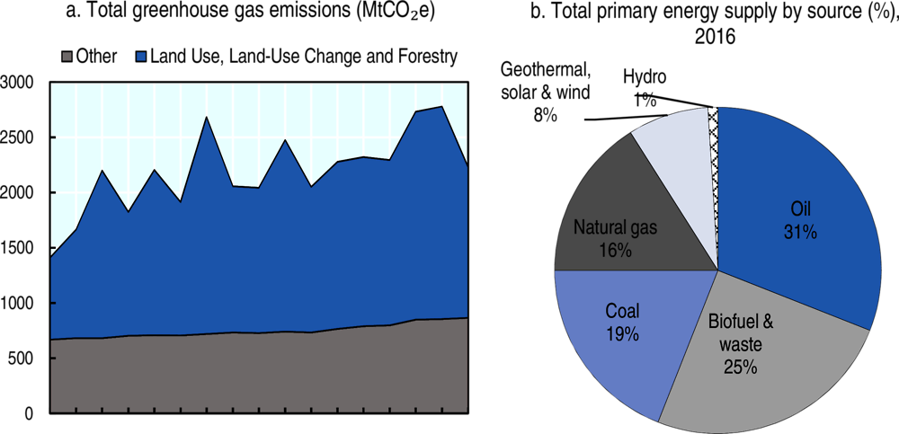 Figure 2.3. Greenhouse gas emissions are increasing, while the share of renewables remains modest