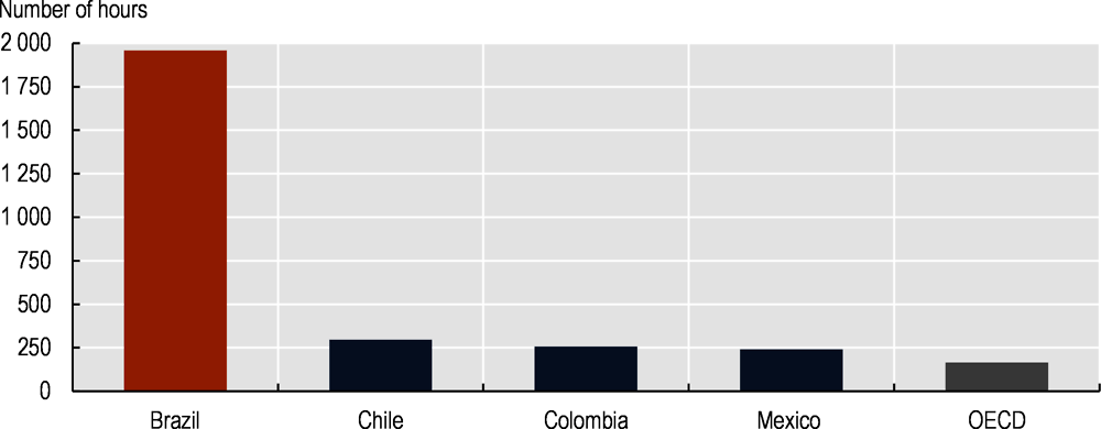 Figure 7.7. Hours spent by companies to comply with the tax regime in Brazil compared to regional peer countries and the OECD average (2019)