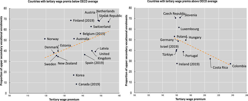 Figure 2.2. In some countries, learners can vote with their feet based on expected longer-term rewards