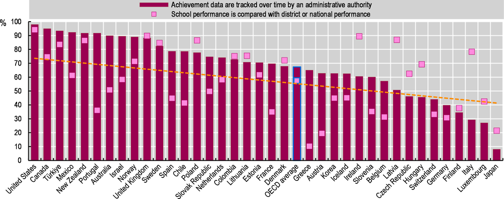 Figure 2.3. School monitoring by administrative authorities can vary largely across countries