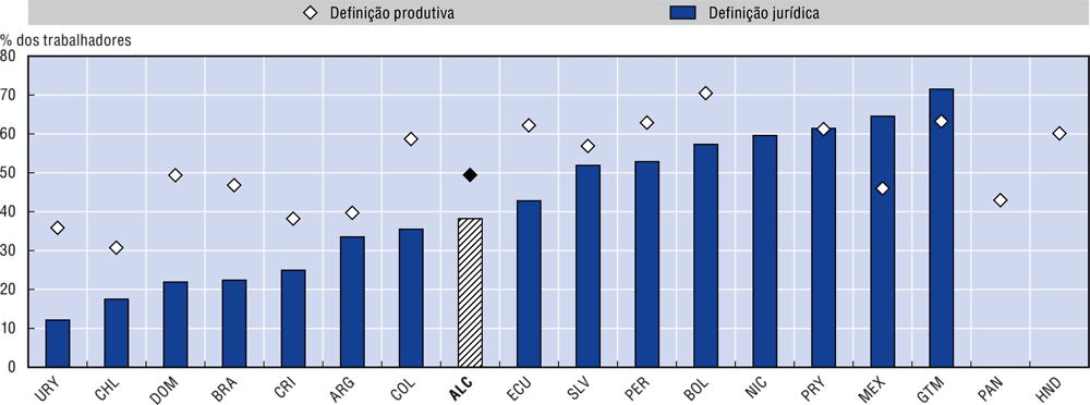 Figura 1.3. Informalidade nos países da ALC é alta (2017 ou o último ano disponível)