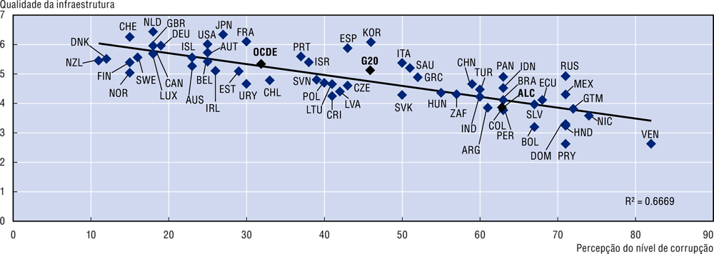 Figura 1.4. Níveis de percepção de corrupção vêm acompanhados de qualidade mais baixa da infraestrutura nos países da OCDE, ALC e G20, 2017–18