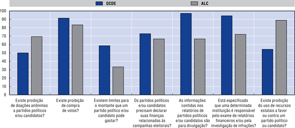 Figura 1.9. Aspectos relevantes selecionados da regulação do financiamento político nos países da OCDE e da ALC, 2016