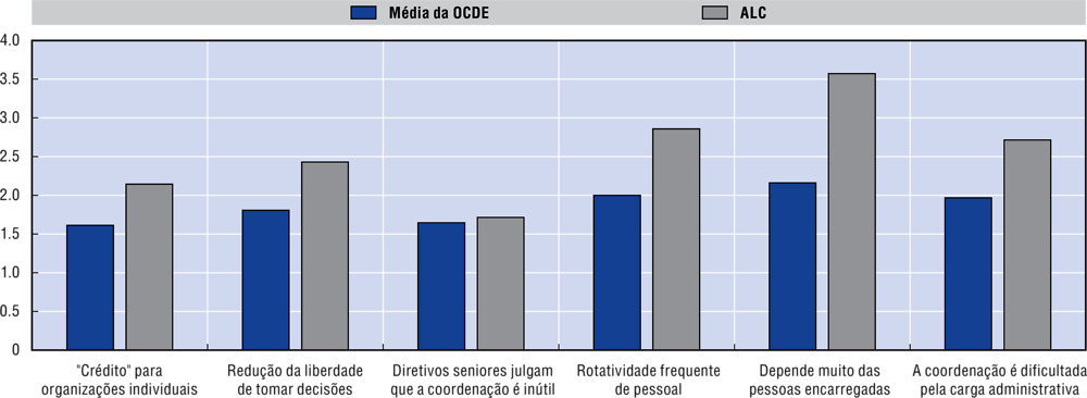 Figura 1.17. No que diz respeito às políticas de integridade, os países da ALC têm a percepção de que a qualidade da coordenação depende muito das pessoas encarregadas, 2017