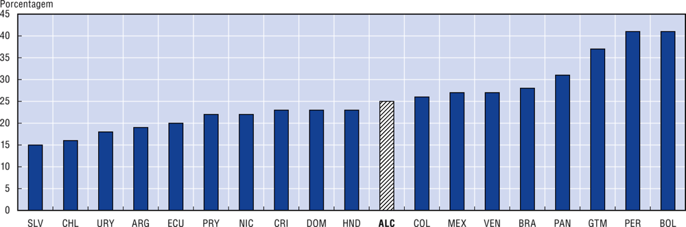 Figura 1.18. Em média, 25% dos procedimentos administrativos nos países da ALC exigem três ou mais interações para ser resolvidos, 2017 e 2018