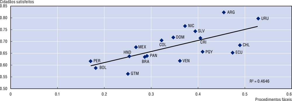 Figura 1.19. Quanto mais fáceis os procedimentos administrativos, mais satisfeitos ficam os cidadãos (2017 ou 2018)