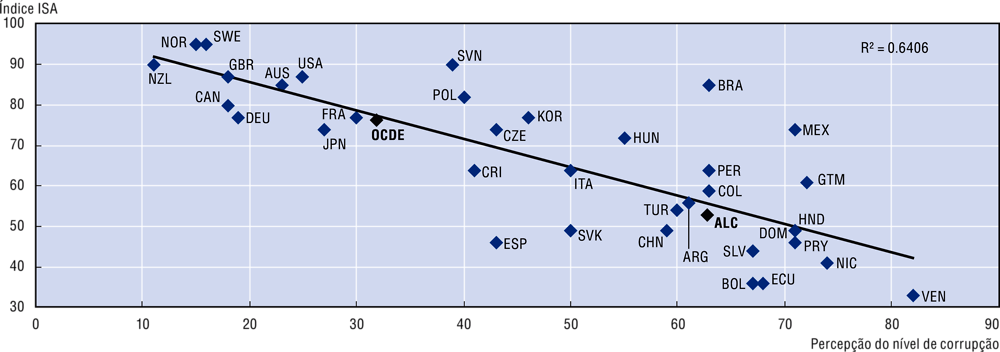 Figura 1.24. Países com instituições superiores de auditoria mais fortes tendem a registrar níveis mais baixos de percepção de corrupção, países da OCDE e da ALC, 2017