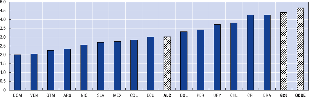 Figura 1.26. O funcionalismo público nos países da ALC é considerado menos profissional e mais politizado em média do que na OCDE e no G-20, 2015