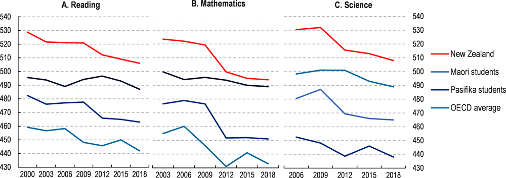 Figure 3.7. New Zealand’s average PISA score have declined, and Māori and Pacifica students score far below national averages