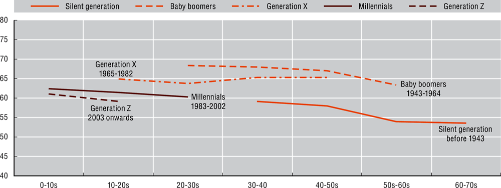 Figure 1.15. Percentage of population in middle-income households by generation and stage in life cycle