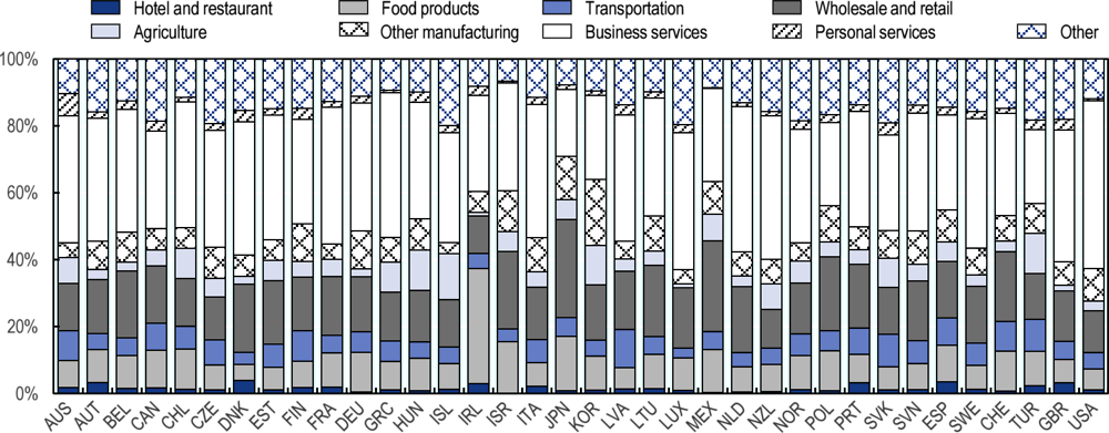 Figure 3.7. Upstream effects of tourism expenditure in national economies