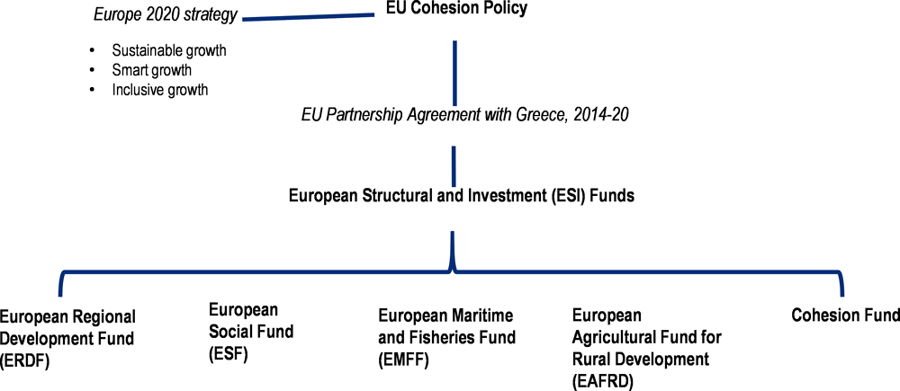 Figure 3.1. EU Cohesion Policy in Greece, 2014-20