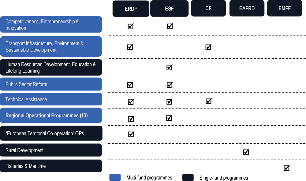 Figure 3.2. Operational Programmes of the EU Structural and Investment Funds, 2014-20