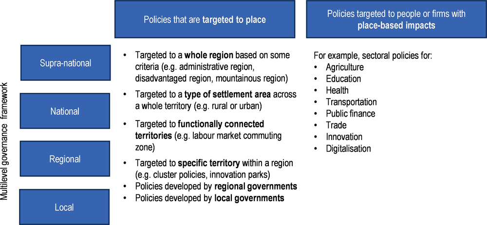 Figure 3.3. A typology of place-based policies