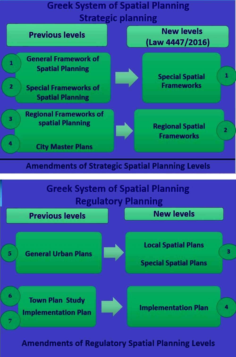 Figure 3.4. Spatial planning in Greece: Law 4447/16