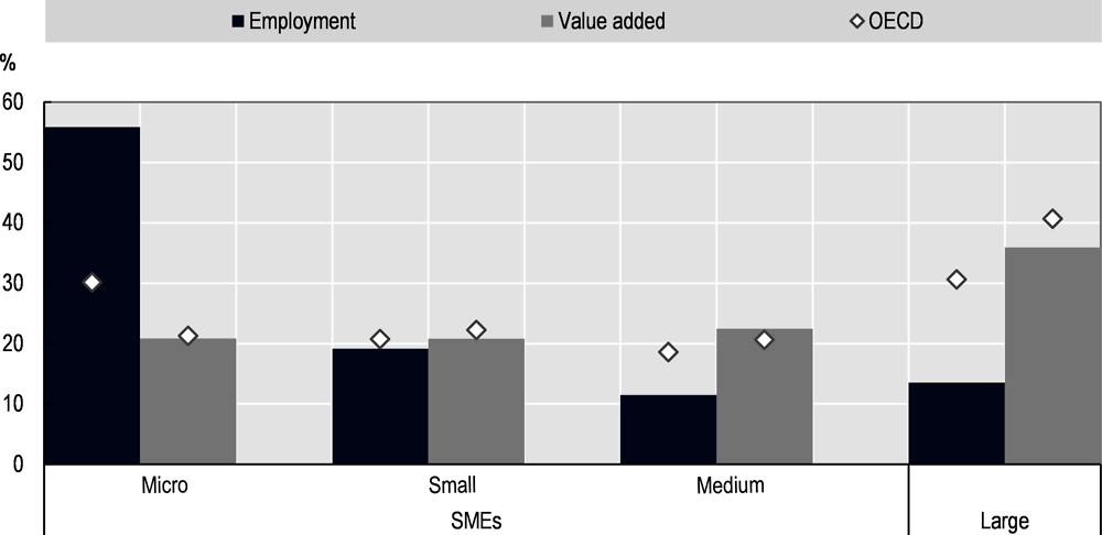 Figure 3.5. SME employment and value-added
