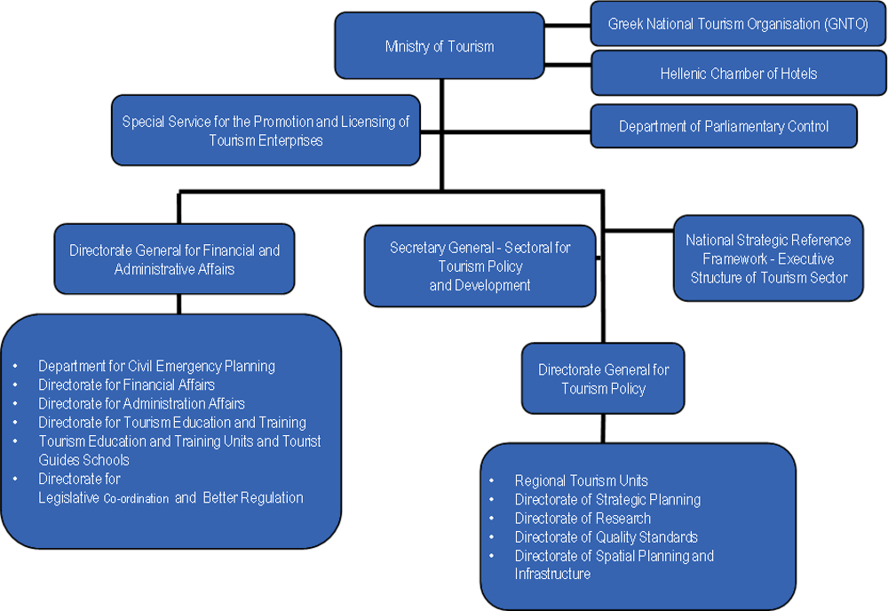 Figure 3.6. Organisational chart for tourism bodies