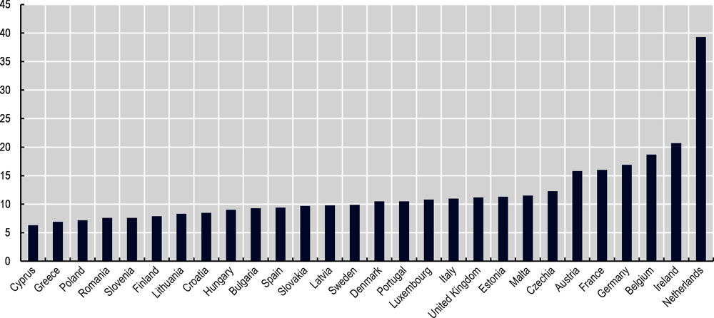 Figure 3.8. Thematic Objective 9: Social inclusion by country for 2014-20