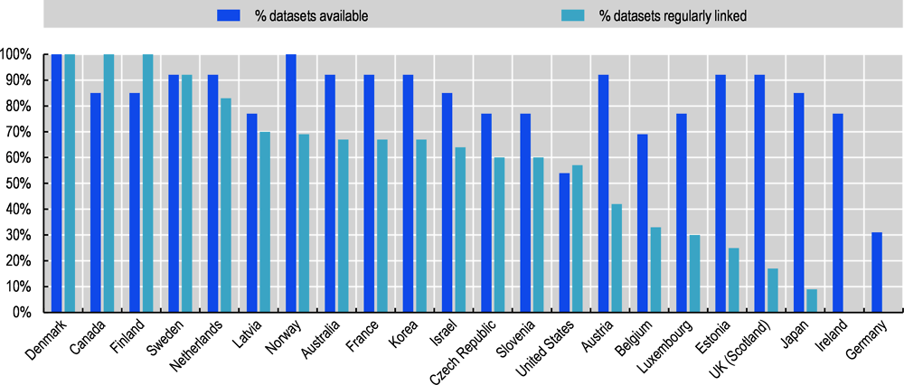 Figure 3.6. Percentage of key national health datasets available and regularly linked for monitoring and research across 22 OECD countries and Singapore