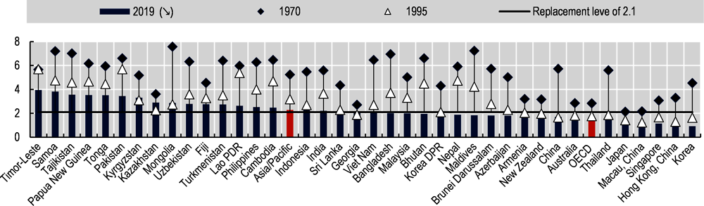 Figure 2.4. Despite rapid declines, fertility rates in Asia/Pacific are still higher than in OECD