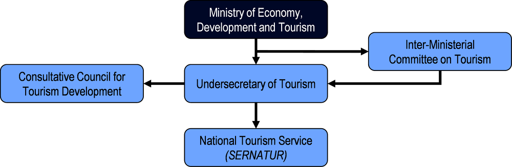 Chile: Organisational chart of tourism bodies