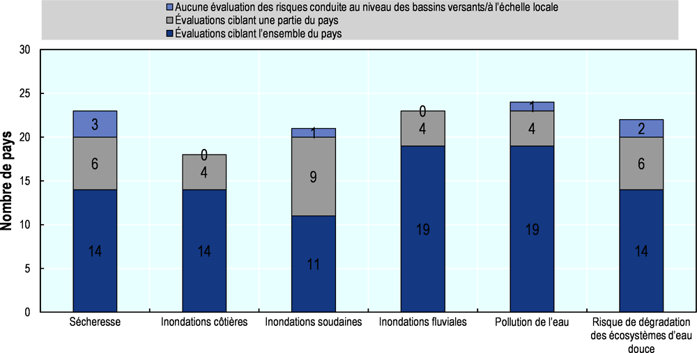 Graphique 5.3. Problématiques couvertes par les évaluations des risques à l’échelle locale/des bassins versants