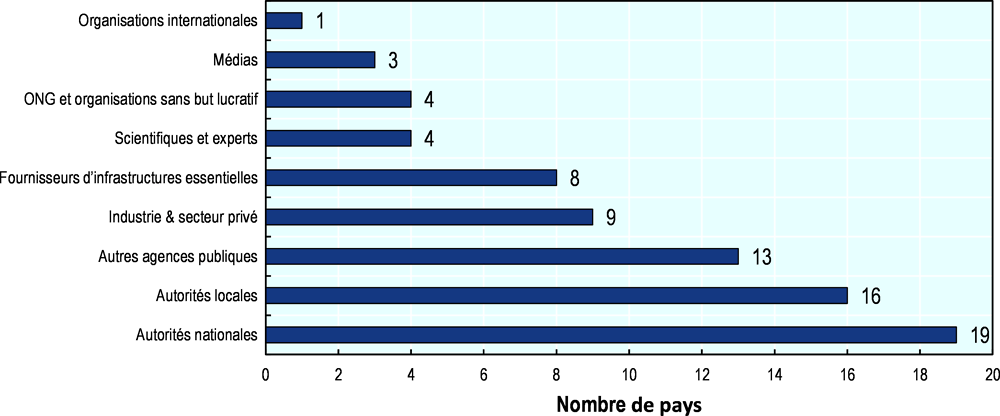 Graphique 5.5. Acteurs responsables de la communication des risques